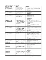 Preview for 147 page of IBM G27 User Reference