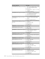 Preview for 110 page of IBM IntelliStation 6836 Hardware Maintenance Manual