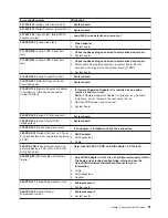 Preview for 101 page of IBM IntelliStation Z Pro 6223 Hardware Maintenance Manual And Troubleshooting Manual