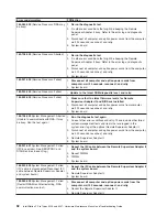 Preview for 102 page of IBM IntelliStation Z Pro 6223 Hardware Maintenance Manual And Troubleshooting Manual