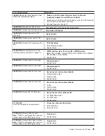 Preview for 103 page of IBM IntelliStation Z Pro 6223 Hardware Maintenance Manual And Troubleshooting Manual