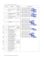 Предварительный просмотр 22 страницы IBM L5U Maintenance Information