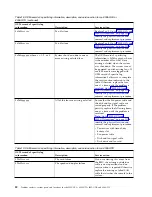 Preview for 48 page of IBM Power System 8335-GCA Manual