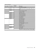 Preview for 157 page of IBM Power System 8335-GCA Manual