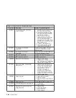 Preview for 116 page of IBM RS/6000 7043 260 Service Manual