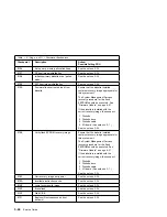 Preview for 136 page of IBM RS/6000 7043 260 Service Manual