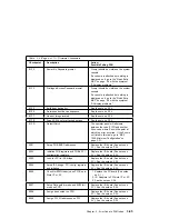 Preview for 137 page of IBM RS/6000 7043 260 Service Manual