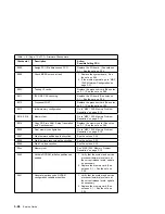 Preview for 138 page of IBM RS/6000 7043 260 Service Manual