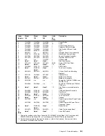 Preview for 251 page of IBM RS/6000 7043 43P Series Service Manual