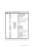 Preview for 253 page of IBM RS/6000 7043 43P Series Service Manual