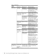 Preview for 114 page of IBM System Storage DS3300 Installation, User'S, And Maintenance Manual