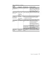 Preview for 115 page of IBM System Storage DS3300 Installation, User'S, And Maintenance Manual