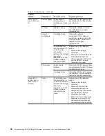 Preview for 116 page of IBM System Storage DS3300 Installation, User'S, And Maintenance Manual