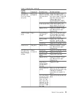 Preview for 117 page of IBM System Storage DS3300 Installation, User'S, And Maintenance Manual