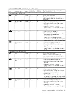 Предварительный просмотр 79 страницы IBM System Storage DS4000 Hardware Maintenance Manual