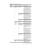 Предварительный просмотр 189 страницы IBM System Storage DS5020 Installation, User'S, And Maintenance Manual