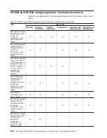 Предварительный просмотр 230 страницы IBM System Storage DS5020 Installation, User'S, And Maintenance Manual