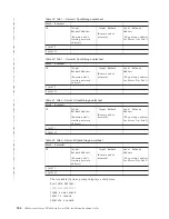 Предварительный просмотр 144 страницы IBM System Storage TS7600 ProtecTIER Series Installation Roadmap Manual