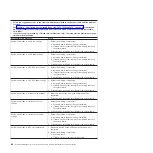 Preview for 98 page of IBM System x3400 Type 7973 Problem Determination And Service Manual