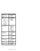 Preview for 293 page of IBM ThinkPad 365C 2625 Maintenance Manual