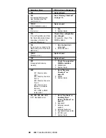 Preview for 48 page of IBM ThinkPad 380XD Hardware Maintenance Manual