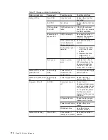 Предварительный просмотр 126 страницы IBM totalstorage 326 User Reference