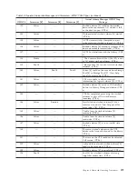 Preview for 397 page of IBM TotalStorage 3494 Tape Library Operator'S Manual