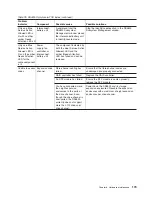 Preview for 201 page of IBM TotalStorage DS4800 Installation, User And Maintenance Manual