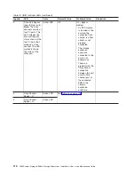 Предварительный просмотр 136 страницы IBM TotalStorage DS4800 User, Installation And Maintenance Manual