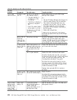 Preview for 238 page of IBM TotalStorage DS5100 Installation, User'S, And Maintenance Manual