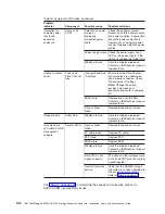 Preview for 128 page of IBM TotalStorage EXP100 Installation, User'S, And Maintenance Manual