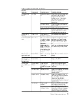 Preview for 111 page of IBM TotalStorage FAStT EXP700 Installation, User'S, And Maintenance Manual