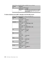 Preview for 308 page of IBM TotalStorage NAS Gateway 500 Administrator'S Manual