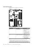 Preview for 36 page of IBM x3630 M3 7377 Problem Determination And Service Manual