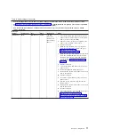 Preview for 95 page of IBM x3630 M3 7377 Problem Determination And Service Manual