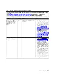 Preview for 127 page of IBM x3630 M3 7377 Problem Determination And Service Manual