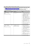 Preview for 135 page of IBM x3630 M3 7377 Problem Determination And Service Manual