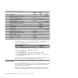 Preview for 148 page of IBM x3630 M3 7377 Problem Determination And Service Manual