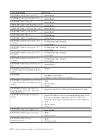 Preview for 138 page of IBM xSeries 230 61Y Hardware Maintenance Manual