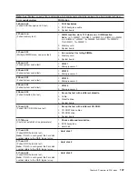 Предварительный просмотр 147 страницы IBM XSERIES 255 TYPE 8685 Hardware Maintenance Manual And Troubleshooting Manual