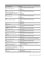 Предварительный просмотр 157 страницы IBM XSERIES 255 TYPE 8685 Hardware Maintenance Manual And Troubleshooting Manual