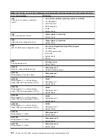 Предварительный просмотр 160 страницы IBM XSERIES 255 TYPE 8685 Hardware Maintenance Manual And Troubleshooting Manual