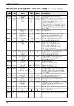 Предварительный просмотр 42 страницы IFM Electronic CANMEM CR3101 Device Manual