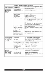 Preview for 2 page of Inalsa Magic Pro 700 Troubleshooting