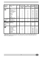 Preview for 25 page of Indesit E11/R Installation And Use Manual