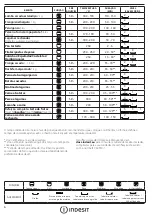 Preview for 22 page of Indesit IFW 5848 C IX Daily Reference Manual