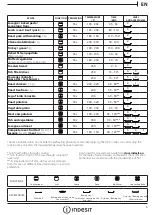 Preview for 5 page of Indesit IFW 6834 IX Daily Reference Manual