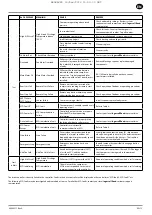 Предварительный просмотр 13 страницы Ingersoll-Rand R4-11 kW Product Maintenance Information