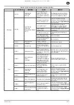 Preview for 15 page of Ingersoll-Rand RS11i Product Maintenance Information