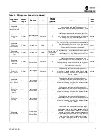 Предварительный просмотр 77 страницы Ingersoll-Rand Trane Ascend ACS Installation, Operation And Maintenance Manual